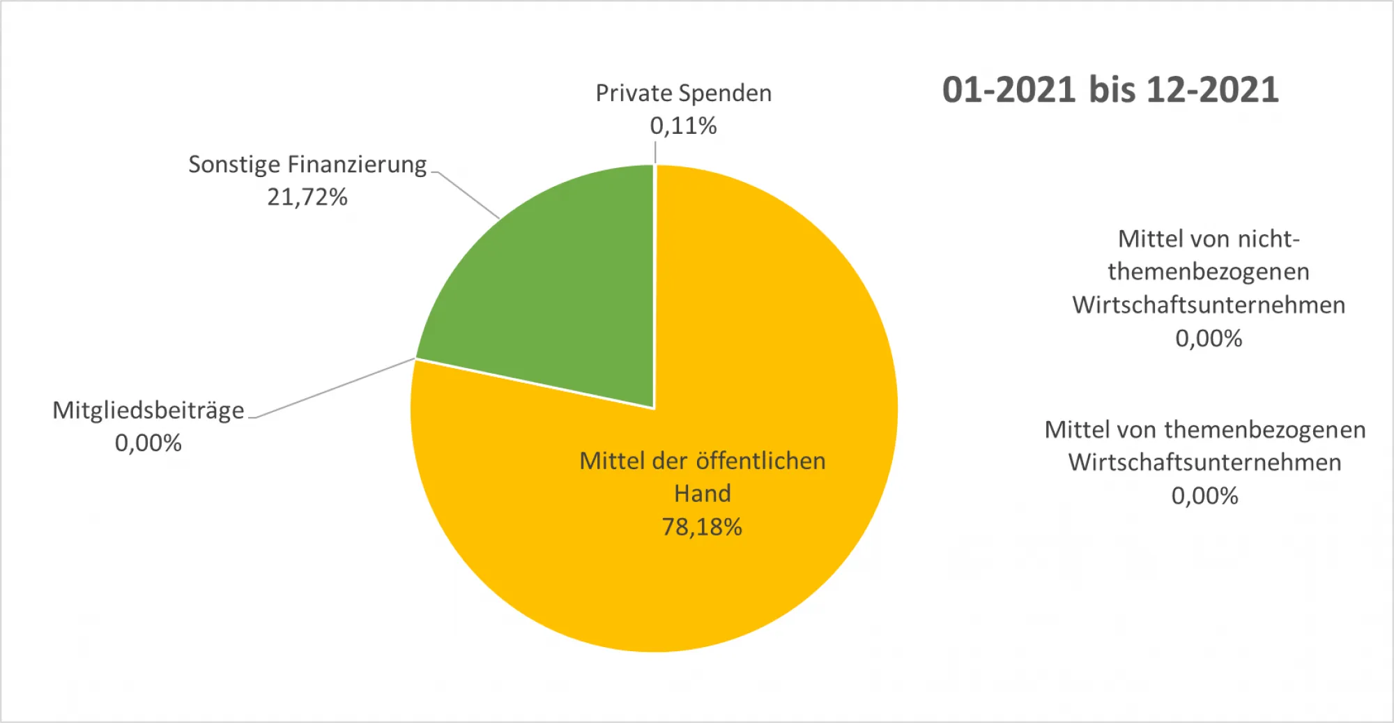 Grafik Finanzierung 01 2021 bis 12 2021